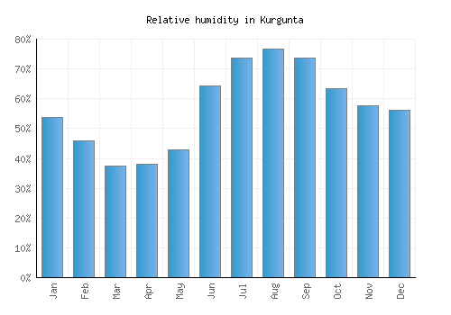 Kurgunta relative humidity averages