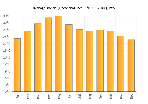 Kurgunta average temperature chart (Celsius)