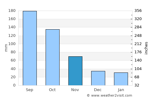 Kurihashi average rain in November