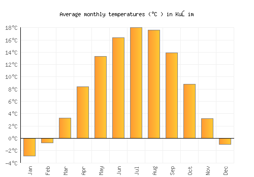 Kuřim average temperature chart (Celsius)