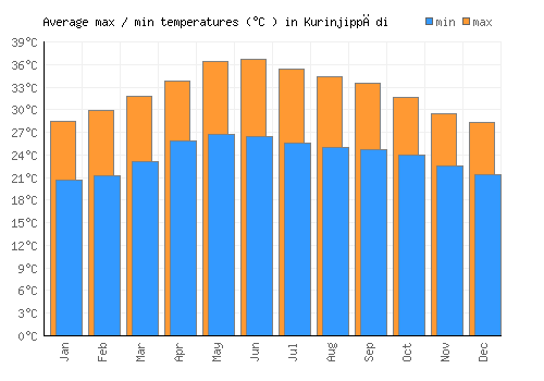 Kurinjippādi average minimum / maximum temperatures (Celsius)