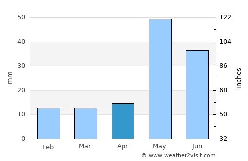 Kurinjippādi average rain in April