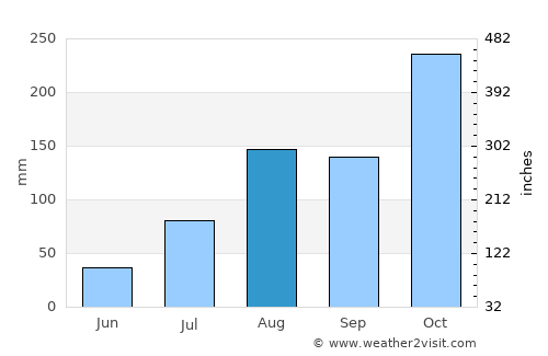 Kurinjippādi average rain in August