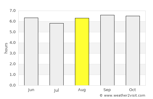 Kurinjippādi average rain in August