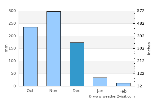Kurinjippādi average rain in December