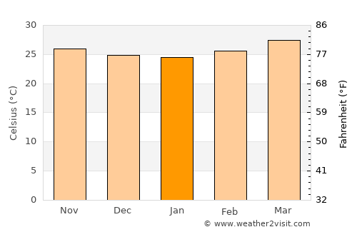 Kurinjippādi average temperature in January
