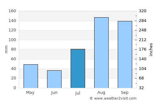 Kurinjippādi average rain in July