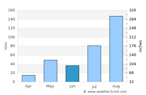 Kurinjippādi average rain in June
