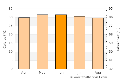 Kurinjippādi average temperature in June