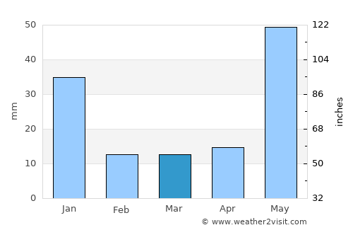 Kurinjippādi average rain in March