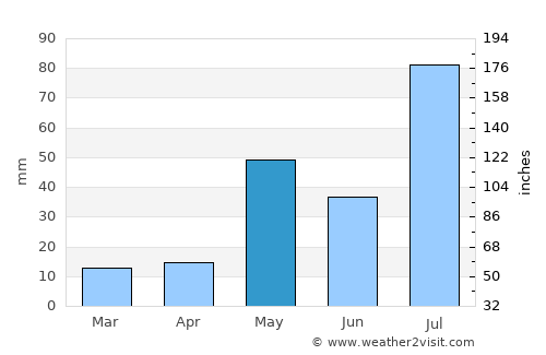 Kurinjippādi average rain in May