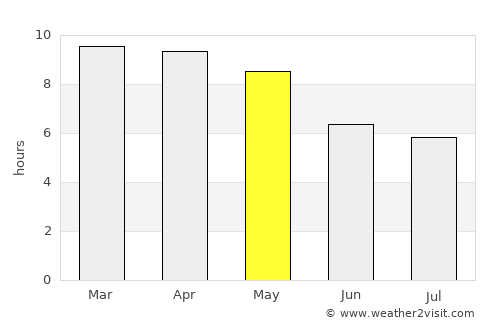 Kurinjippādi average rain in May
