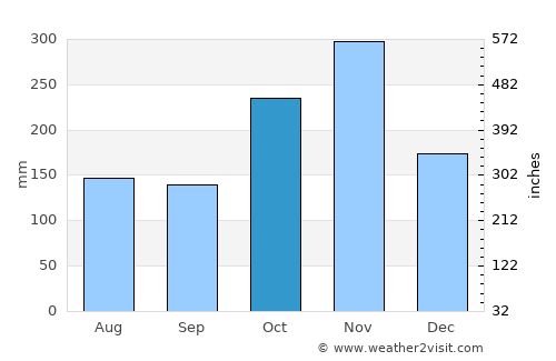 Kurinjippādi average rain in October