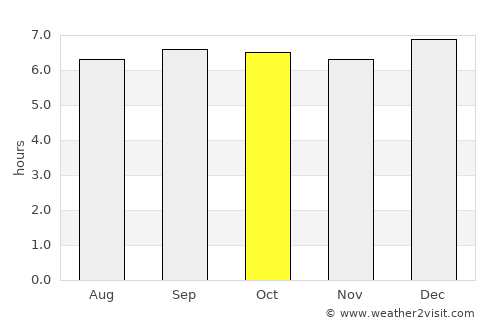 Kurinjippādi average rain in October