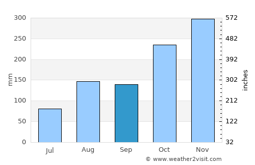 Kurinjippādi average rain in September