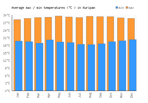 Kuripan average minimum / maximum temperatures (Celsius)