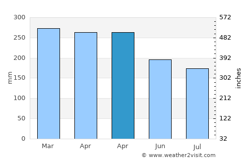 Kuripan average rain in April