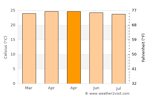 Kuripan average temperature in April