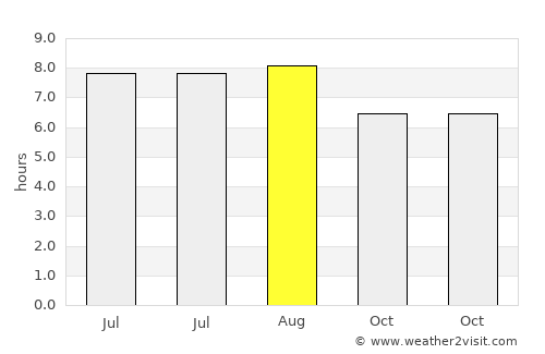 Kuripan average rain in August