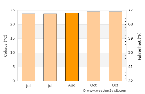 Kuripan average temperature in August