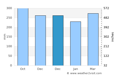 Kuripan average rain in December