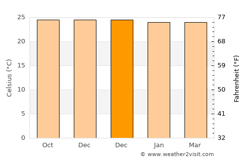 Kuripan average temperature in December