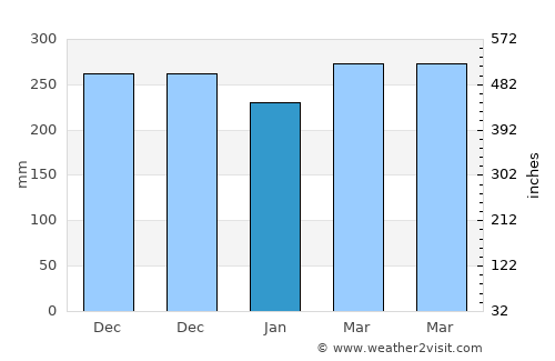 Kuripan average rain in January