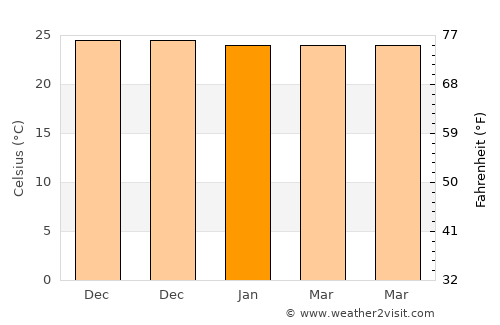Kuripan average temperature in January