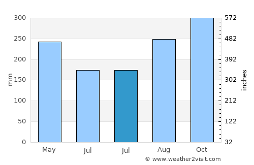 Kuripan average rain in July