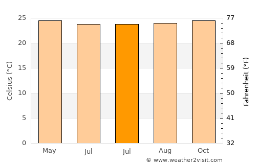 Kuripan average temperature in July