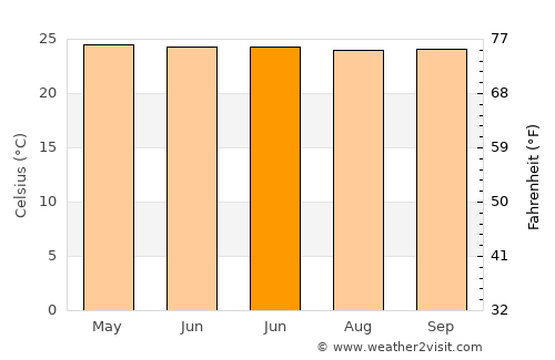 Kuripan average temperature in June