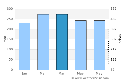 Kuripan average rain in March