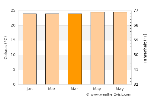 Kuripan average temperature in March