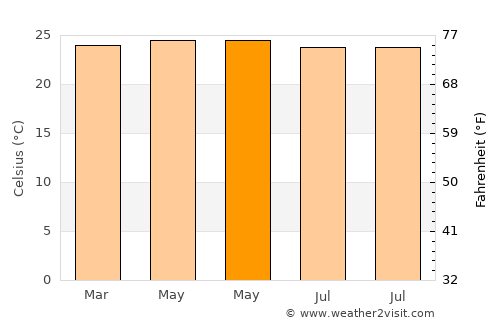 Kuripan average temperature in May
