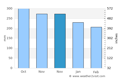 Kuripan average rain in November