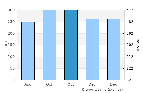 Kuripan average rain in October