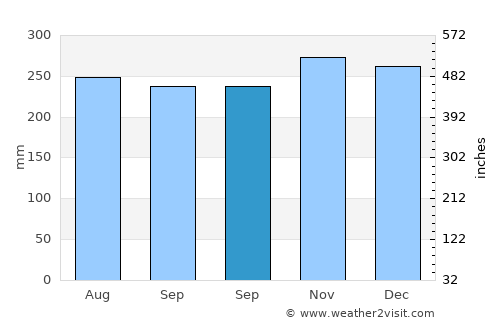 Kuripan average rain in September