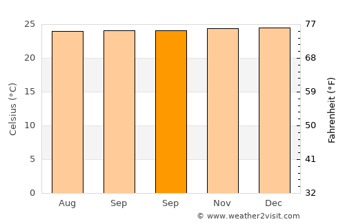 Kuripan average temperature in September