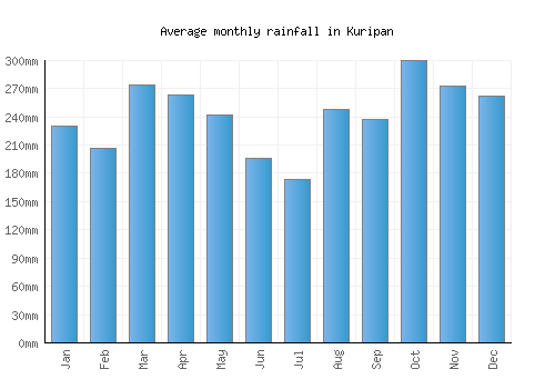 Kuripan monthly rainfall chart (mm)