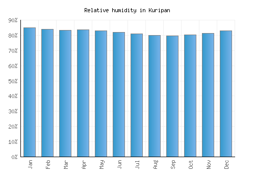 Kuripan relative humidity averages