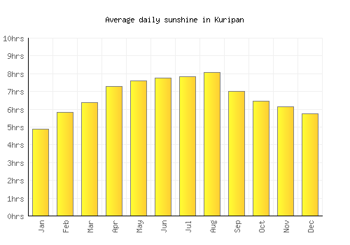 Kuripan average daily sunshine chart
