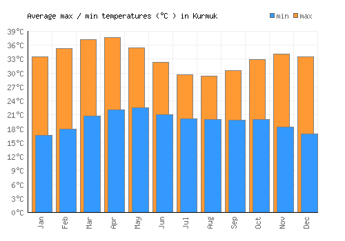 Kurmuk average minimum / maximum temperatures (Celsius)