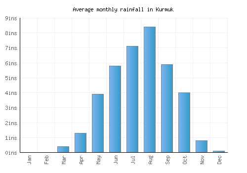 Kurmuk monthly rainfall chart (inches)