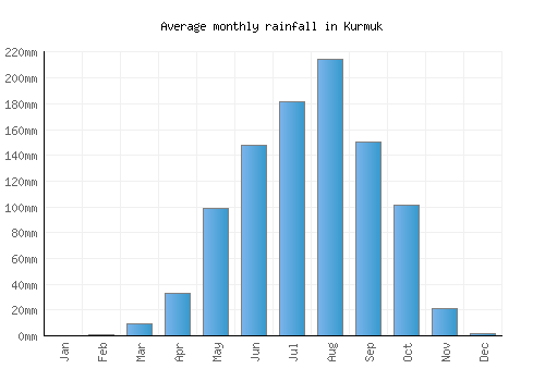 Kurmuk monthly rainfall chart (mm)