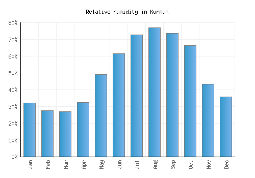 Kurmuk relative humidity averages