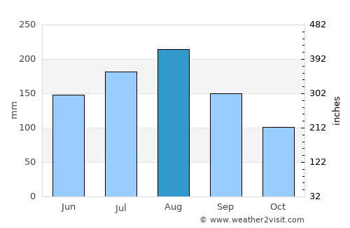 Kurmuk average rain in August