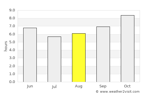 Kurmuk average rain in August