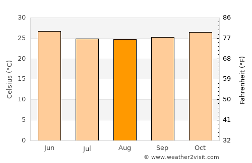 Kurmuk average temperature in August