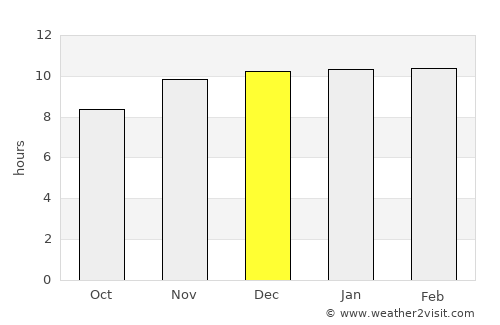 Kurmuk average rain in December