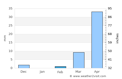 Kurmuk average rain in February